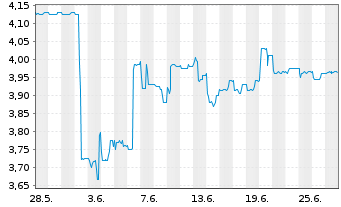 Chart mwb fairtrade Wphdlsbank AG - 1 Month