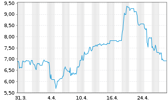 Chart mwb fairtrade Wphdlsbank AG - 1 Month