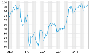 Chart ETC ISSUANCE O.END ETN - 1 Month