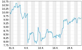 Chart VanEck Vectors Ethereum ETN - 1 Month