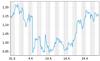 Chart VanEck Vectors Polkadot ETN - 1 mois