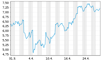 Chart VanEck Vectors Solana ETN - 1 Month