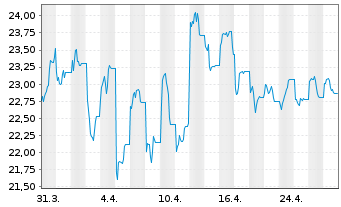 Chart VanEck Vectors TRON ETN - 1 Month