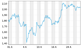 Chart VanEck ETP AG Avalanche MVIS - 1 mois