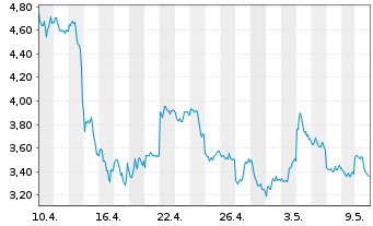 Chart VanEck ETP AG Avalanche MVIS - 1 mois