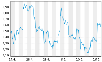 Chart VanEck ETP AG Avalanche MVIS - 1 Month