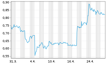 Chart VanEck ETP AG Polygon MVIS - 1 mois