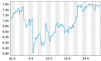 Chart VanEck ETP AG MVIS CryptoComp. - 1 Month