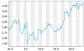 Chart VanEck ETP AG Mvi Cry Algorand - 1 Monat