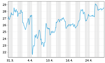 Chart ETC Issuance GmbH O.END ETN 22(unl.) Physical XRP - 1 Month