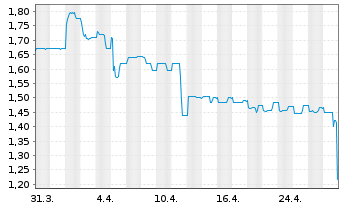 Chart aap Implantate AG - 1 Month