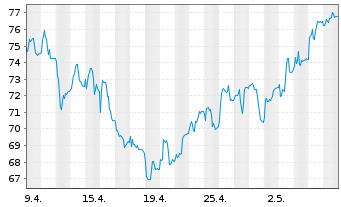 Chart Nagarro SE - 1 mois