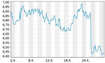 Chart HAMBORNER REIT AG - 1 Monat