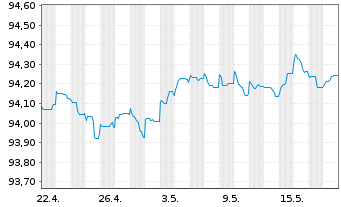 Chart Deutsche Börse AG Anleihe v.21(21/26) - 1 Month