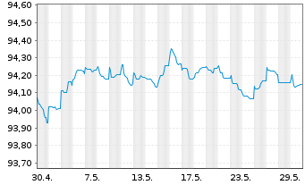Chart Deutsche Börse AG Anleihe v.21(21/26) - 1 mois