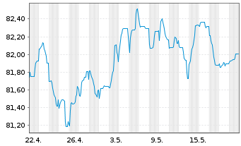 Chart Deutsche Börse AG Anleihe v.21(21/31) - 1 Month