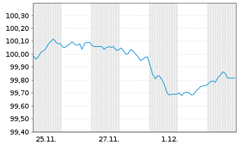 Chart Baden-Württemberg, Land Landessch.v.2025(2032) - 1 Month
