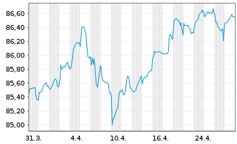 Chart Deutsche Wohnen SE Anleihe v.2021(2021/2031) - 1 Month