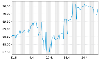 Chart Deutsche Wohnen SE Anleihe v.2021(2021/2041) - 1 Month