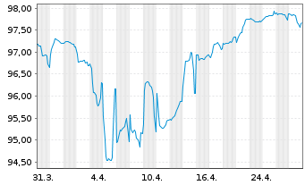 Chart Schaeffler AG MTN v.2020(2020/2028) - 1 mois