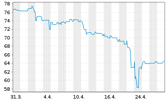 Chart Noratis AG Inh.-Schv. v.2020(2023/2025) - 1 Monat