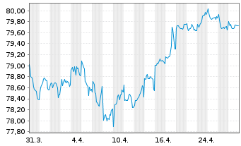 Chart EWE AG Med.Term Nts.v.20(32/32) - 1 Month