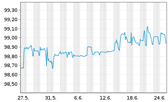 Chart Sixt SE MTN v.2020(2024/2024) - 1 Month