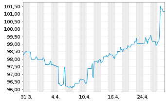 Chart Homann Holzwerkstoffe GmbH -Schv.v.2021(2024/2026) - 1 mois