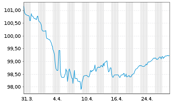 Chart Dürr AG Wandelanleihe v.20(26) - 1 Month