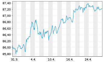 Chart Kreditanst.f.Wiederaufbau Med.Term Nts. v.21(31) - 1 mois