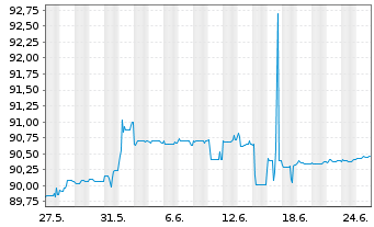 Chart Deutsche Pfandbriefbank AG MTN R.35384 v.21(26) - 1 mois