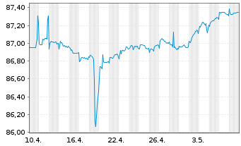 Chart Deutsche Pfandbriefbank AG MTN R.35384 v.21(26) - 1 Monat