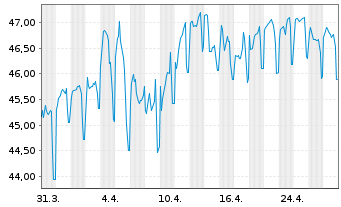 Chart Thüringen, Freistaat S2021/03 v.21(51) - 1 mois