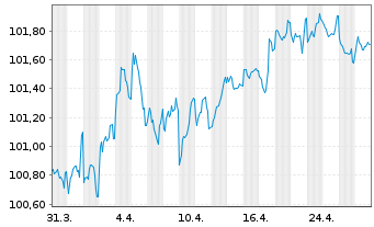 Chart Saarland, Land Landesschatz R.1 v.2023(2030) - 1 Month