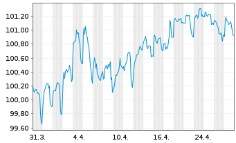 Chart Saarland, Land Landesschatz.R.2 v. 2024(2031) - 1 Month