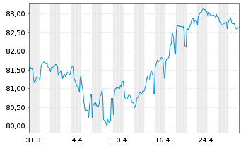 Chart Mercedes-Benz Group AG Medium Term Notes v.21(33) - 1 Month