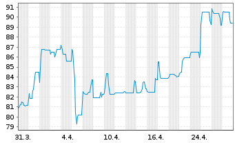 Chart hep global GmbH Anleihe v.2021(2024/2026) - 1 Month