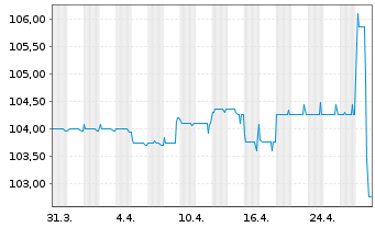 Chart SV Werder Bremen GmbH&Co.KGaA v.2021(2023/2026) - 1 Month