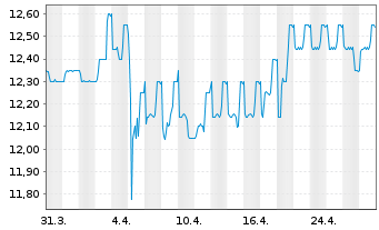 Chart 2invest AG - 1 Month