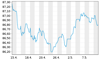Chart TRATON Finance Luxembourg S.A. EO-MTN. 2021(28/29) - 1 Monat