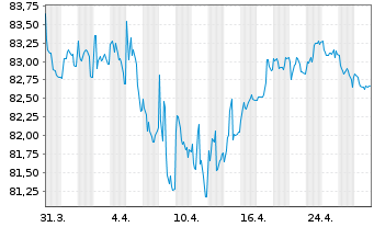 Chart TRATON Finance Luxembourg S.A. EO-MTN. 2021(32/33) - 1 Monat