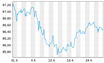 Chart JAB Holdings B.V. EO-Notes 2021(31) - 1 Monat