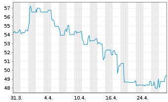 Chart Photon Energy N.V. EO-Schuldv. 2021(25/27) - 1 Monat