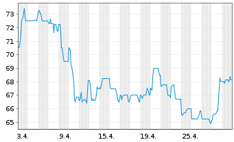 Chart Photon Energy N.V. EO-Schuldv. 2021(25/27) - 1 mois