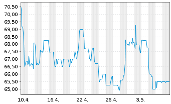 Chart Photon Energy N.V. EO-Schuldv. 2021(25/27) - 1 mois