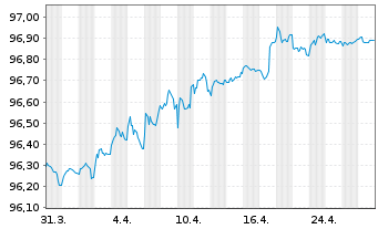 Chart Allianz Finance II B.V. EO-Med.Term Nts. 21(26/26) - 1 Monat