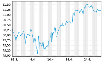 Chart Allianz Finance II B.V. EO-Med.Term Nts. 21(33/33) - 1 mois