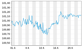 Chart Mercedes-Benz Fin. Canada Inc. EO-MTN. 2022(27) - 1 Month