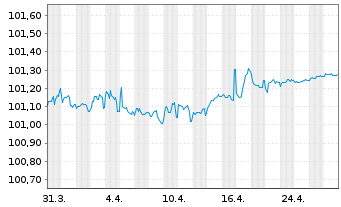 Chart Mercedes-Benz Int.Fin. B.V. EO-Med.T.Nts 2023(26) - 1 Month