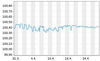 Chart TRATON Finance Luxembourg S.A. EO-MTN. 2023(25/25) - 1 Month